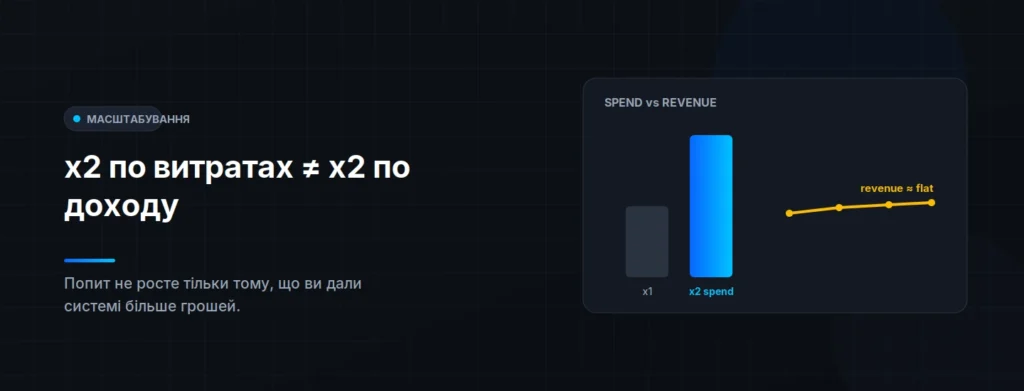 x2 по витратах не означає x2 по доходу
Попит не росте тільки тому, що ви дали системі більше грошей. 