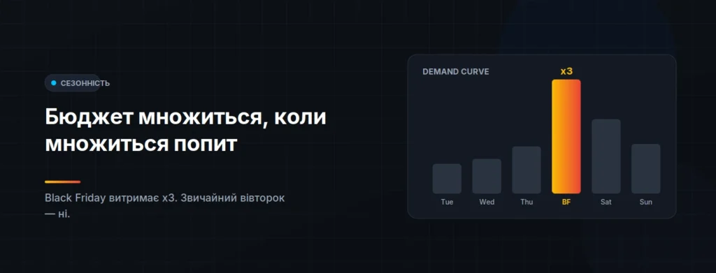 Бюджет можна множити, коли множиться попит.
Black Friday витримає x3. Звичайний вівторок — ні.