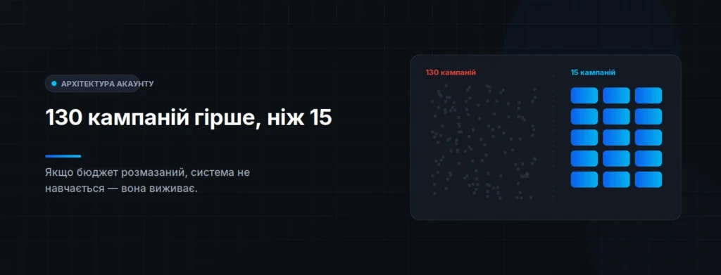 130 кампаній можуть працювати гірше, ніж 15
Якщо бюджет розмазаний, система не навчається — вона виживає. 